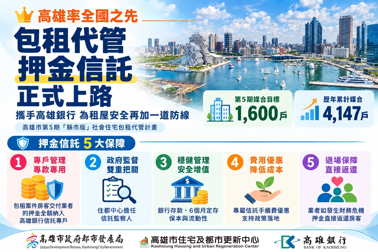 高市府率先全國推包租代管「押金信託」  攜手高雄銀行強化租屋保障